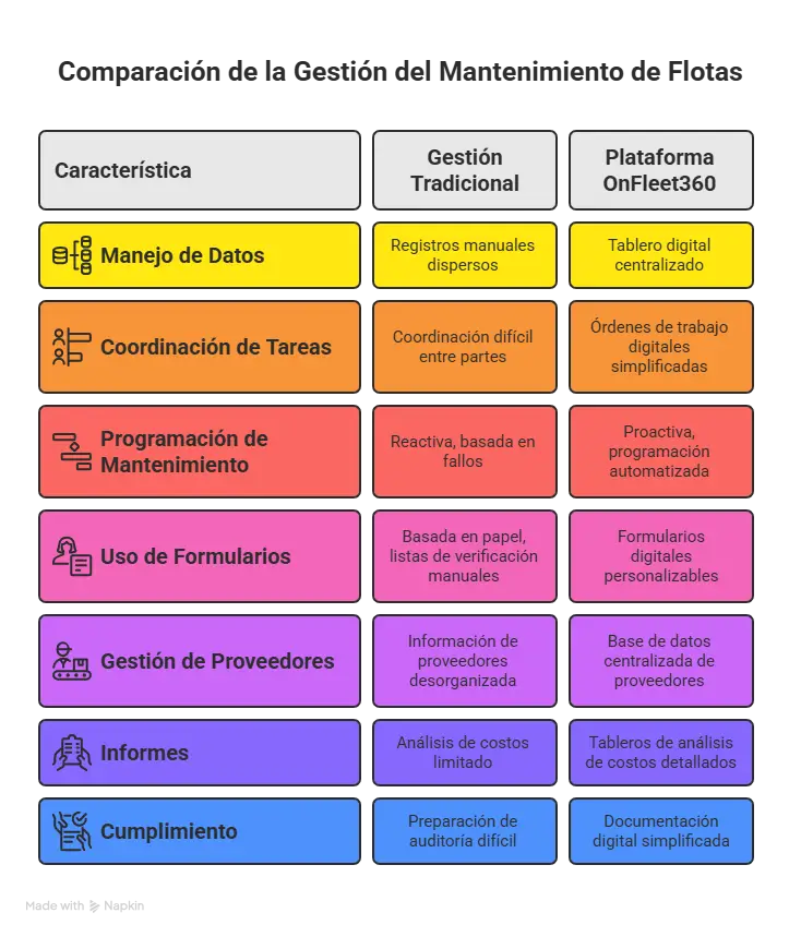 mantenimiento para flotas -onfleet360